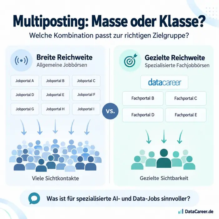 Multiposting: Mehr Jobbörsen oder die richtigen Jobbörsen?
